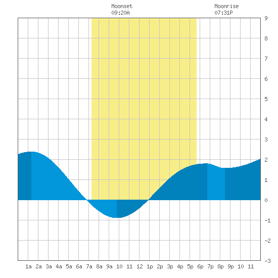 Rattlesnake Cove tide chart for Saturday, December 6, 2025