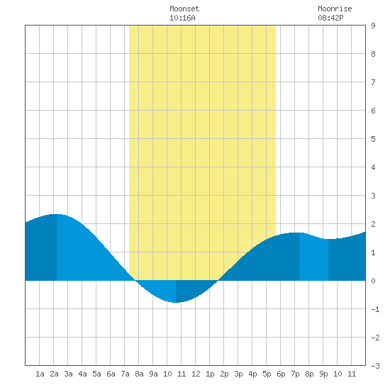 Rattlesnake Cove tide chart for Sunday, December 7, 2025