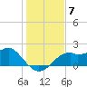 Rattlesnake Cove tide chart for Sunday, December 7, 2025