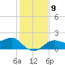 Rattlesnake Cove tide chart for Tuesday, December 9, 2025