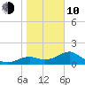 Rattlesnake Cove tide chart for Saturday, January 10, 2026