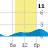 Rattlesnake Cove tide chart for Sunday, January 11, 2026