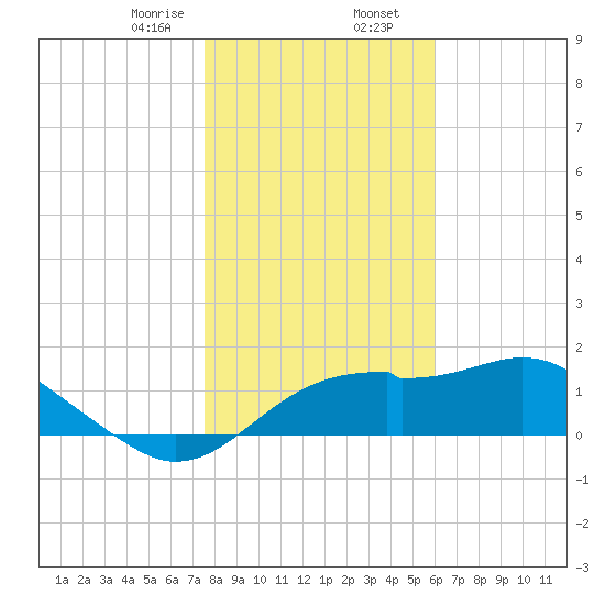 Rattlesnake Cove tide chart for Wednesday, January 14, 2026