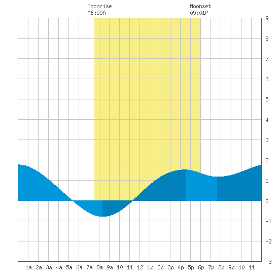 Rattlesnake Cove tide chart for Saturday, January 17, 2026