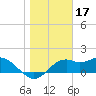 Rattlesnake Cove tide chart for Saturday, January 17, 2026