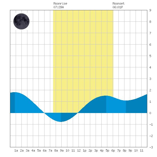 Rattlesnake Cove tide chart for Sunday, January 18, 2026
