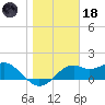 Rattlesnake Cove tide chart for Sunday, January 18, 2026