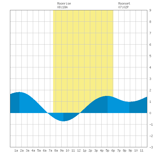Rattlesnake Cove tide chart for Monday, January 19, 2026