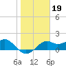 Rattlesnake Cove tide chart for Monday, January 19, 2026