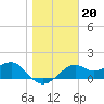 Rattlesnake Cove tide chart for Tuesday, January 20, 2026