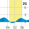 Rattlesnake Cove tide chart for Wednesday, January 21, 2026