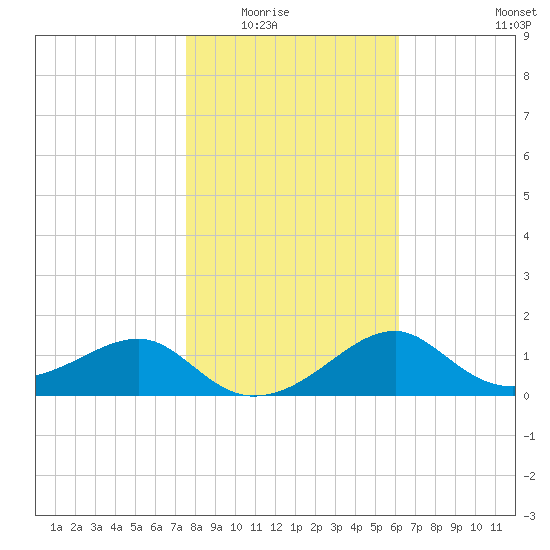 Rattlesnake Cove tide chart for Friday, January 23, 2026