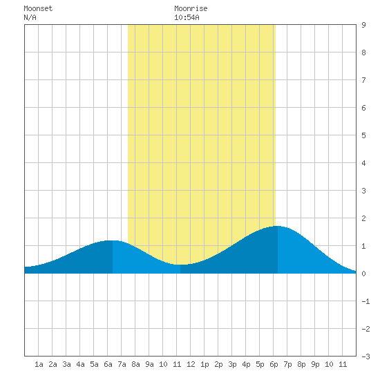 Rattlesnake Cove tide chart for Saturday, January 24, 2026