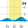 Rattlesnake Cove tide chart for Saturday, January 24, 2026