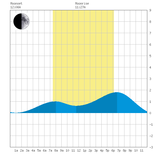 Rattlesnake Cove tide chart for Sunday, January 25, 2026