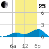 Rattlesnake Cove tide chart for Sunday, January 25, 2026