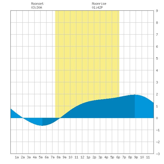 Rattlesnake Cove tide chart for Wednesday, January 28, 2026