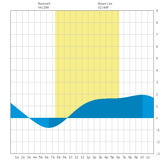 Rattlesnake Cove tide chart for Thursday, January 29, 2026