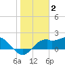 Rattlesnake Cove tide chart for Friday, January 2, 2026