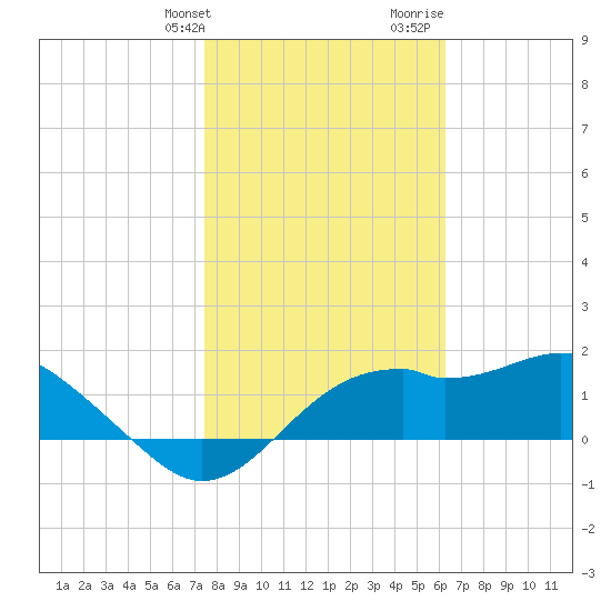 Rattlesnake Cove tide chart for Friday, January 30, 2026