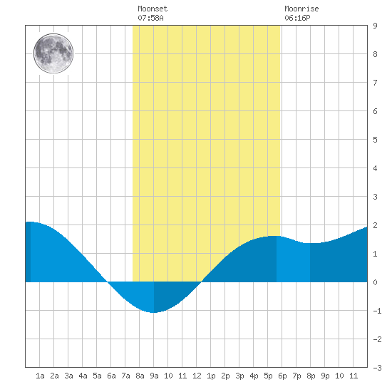 Rattlesnake Cove tide chart for Saturday, January 3, 2026