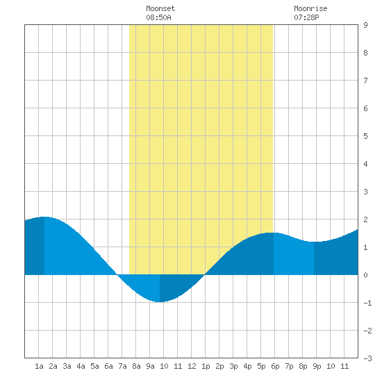 Rattlesnake Cove tide chart for Sunday, January 4, 2026