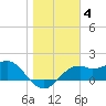 Rattlesnake Cove tide chart for Sunday, January 4, 2026