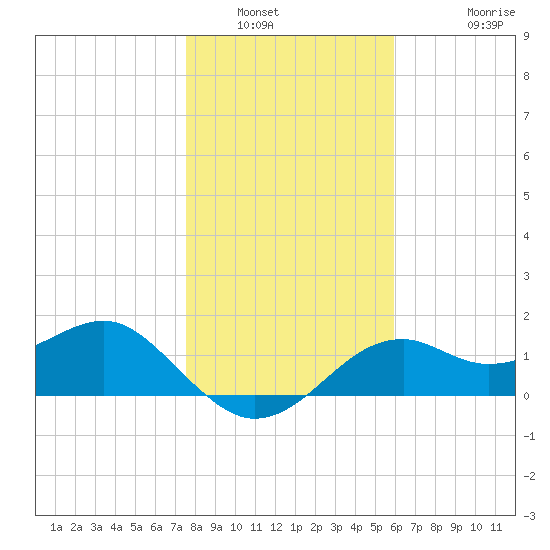 Rattlesnake Cove tide chart for Tuesday, January 6, 2026