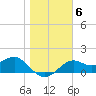 Rattlesnake Cove tide chart for Tuesday, January 6, 2026