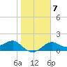 Rattlesnake Cove tide chart for Wednesday, January 7, 2026