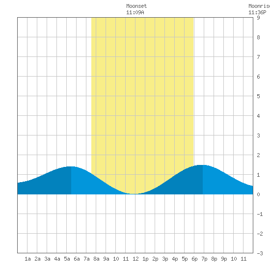 Rattlesnake Cove tide chart for Thursday, January 8, 2026