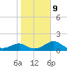 Rattlesnake Cove tide chart for Friday, January 9, 2026