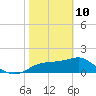 Rattlesnake Cove tide chart for Tuesday, February 10, 2026