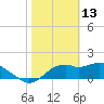 Rattlesnake Cove tide chart for Friday, February 13, 2026