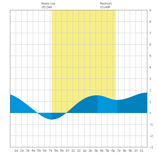 Rattlesnake Cove tide chart for Saturday, February 14, 2026