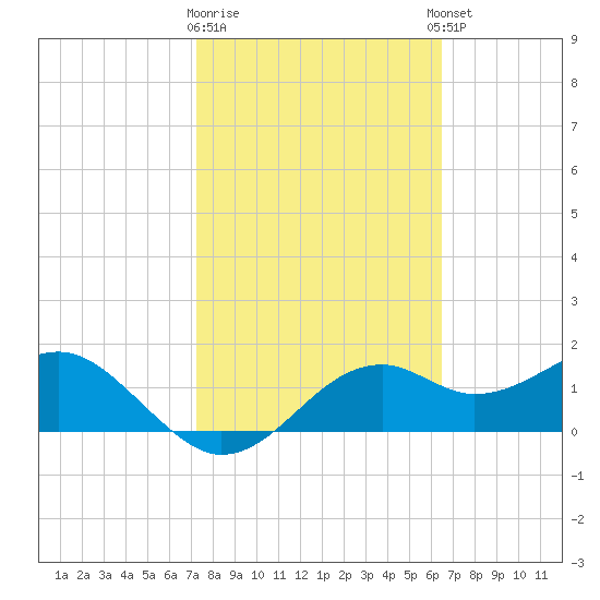 Rattlesnake Cove tide chart for Monday, February 16, 2026