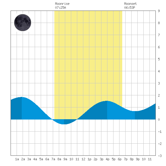 Rattlesnake Cove tide chart for Tuesday, February 17, 2026