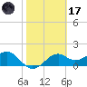 Rattlesnake Cove tide chart for Tuesday, February 17, 2026