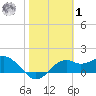 Rattlesnake Cove tide chart for Sunday, February 1, 2026