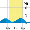 Rattlesnake Cove tide chart for Friday, February 20, 2026
