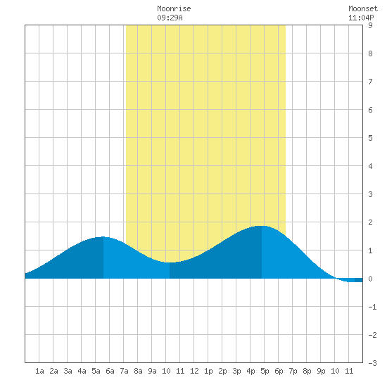 Rattlesnake Cove tide chart for Saturday, February 21, 2026