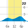 Rattlesnake Cove tide chart for Sunday, February 22, 2026