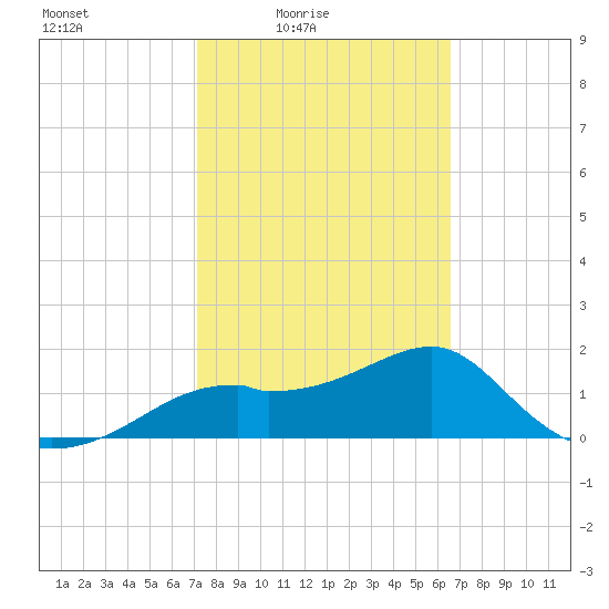 Rattlesnake Cove tide chart for Monday, February 23, 2026