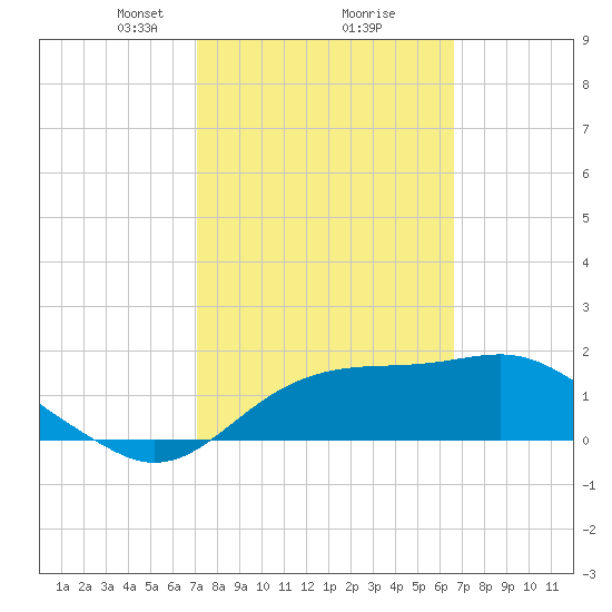 Rattlesnake Cove tide chart for Thursday, February 26, 2026