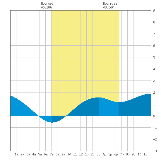 Rattlesnake Cove tide chart for Saturday, February 28, 2026