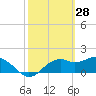 Rattlesnake Cove tide chart for Saturday, February 28, 2026