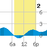 Rattlesnake Cove tide chart for Monday, February 2, 2026