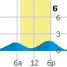 Rattlesnake Cove tide chart for Friday, February 6, 2026