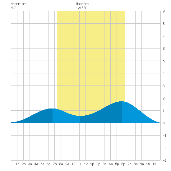 Rattlesnake Cove tide chart for Saturday, February 7, 2026