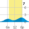 Rattlesnake Cove tide chart for Saturday, February 7, 2026